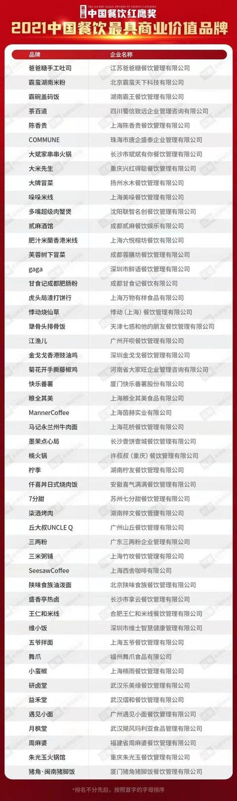 “2021中国餐饮最具商业价值品牌”出炉,资本最爱小吃快餐品牌