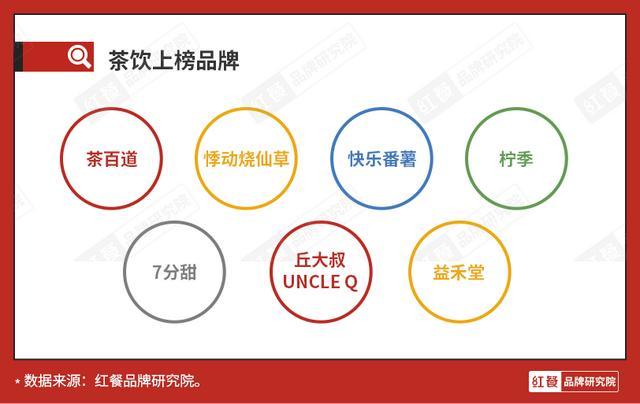 “2021中国餐饮最具商业价值品牌”出炉,资本最爱小吃快餐品牌