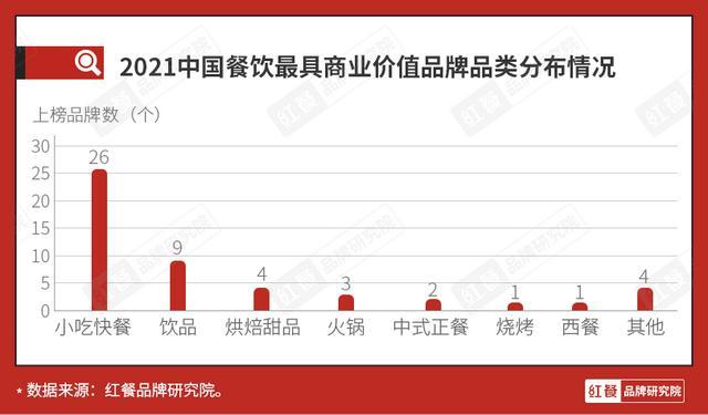 “2021中国餐饮最具商业价值品牌”出炉,资本最爱小吃快餐品牌