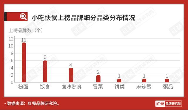 “2021中国餐饮最具商业价值品牌”出炉,资本最爱小吃快餐品牌