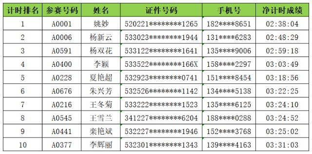 18个国家参与,5千名跑者竞赛,2023石屏异龙湖环湖马拉松成绩显赫