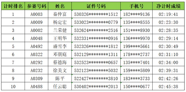 18个国家参与,5千名跑者竞赛,2023石屏异龙湖环湖马拉松成绩显赫