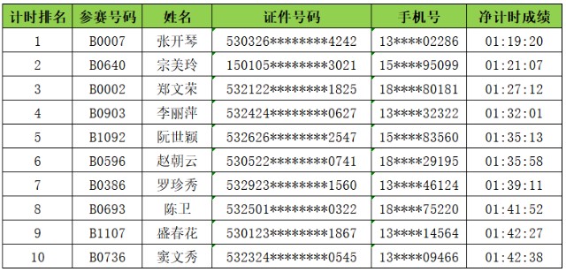 18个国家参与,5千名跑者竞赛,2023石屏异龙湖环湖马拉松成绩显赫