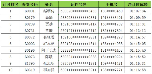 18个国家参与,5千名跑者竞赛,2023石屏异龙湖环湖马拉松成绩显赫